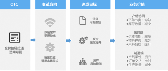 美云智數燈塔工廠 賦能汽車汽配行業，加速供應鏈數字化轉型